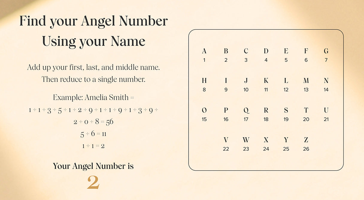 Angel number calculate